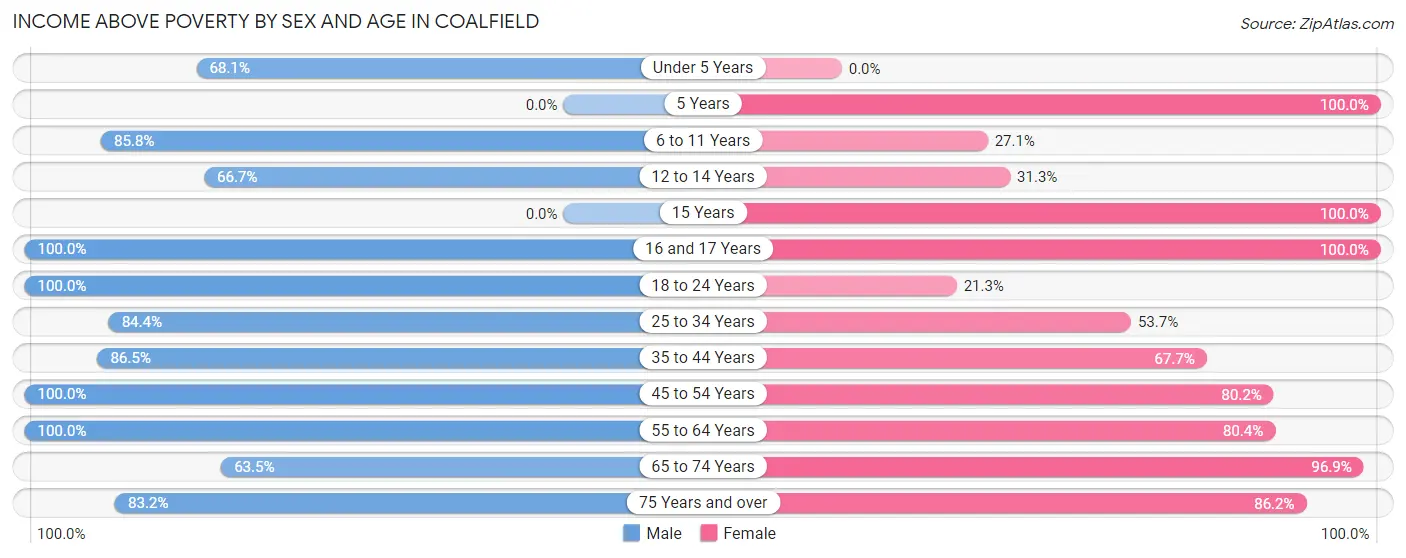 Income Above Poverty by Sex and Age in Coalfield
