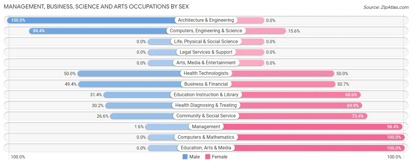 Management, Business, Science and Arts Occupations by Sex in Coalfield