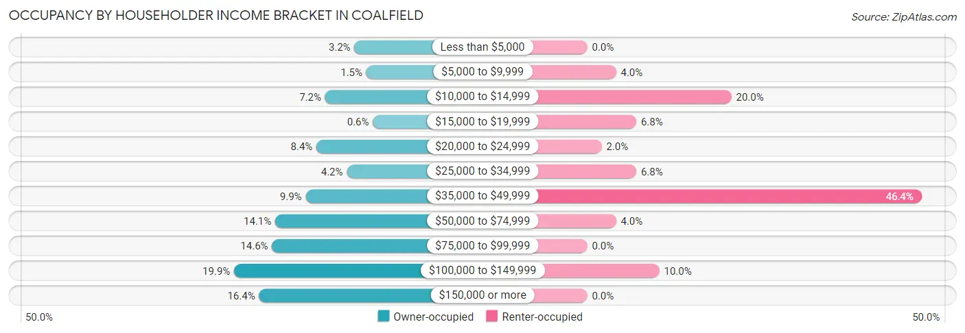 Occupancy by Householder Income Bracket in Coalfield