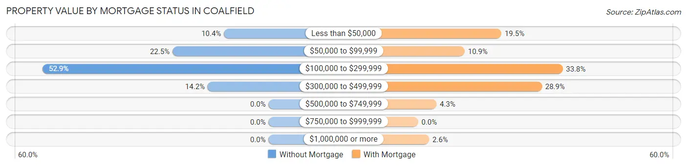 Property Value by Mortgage Status in Coalfield