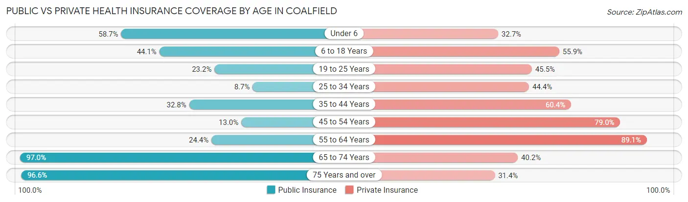 Public vs Private Health Insurance Coverage by Age in Coalfield