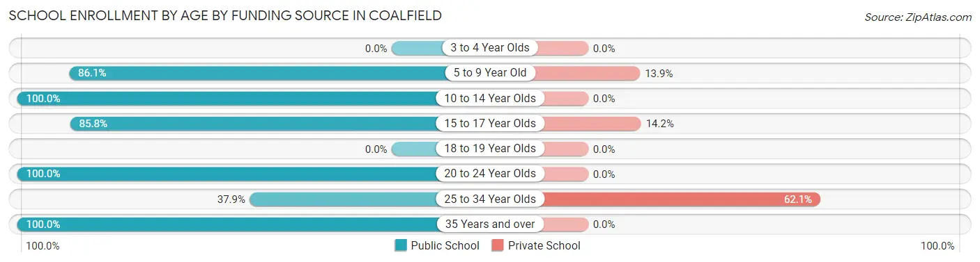 School Enrollment by Age by Funding Source in Coalfield