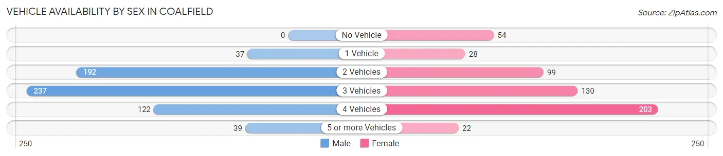 Vehicle Availability by Sex in Coalfield