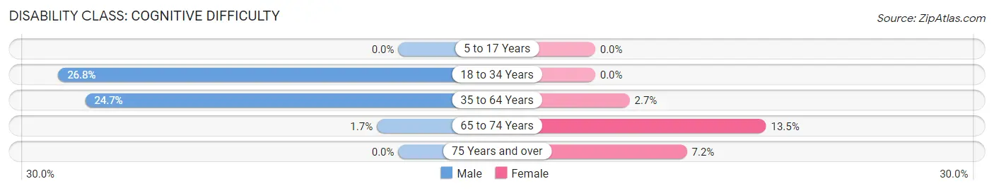 Disability in Coalmont: <span>Cognitive Difficulty</span>