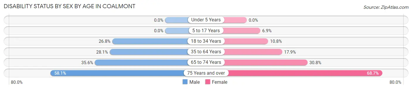 Disability Status by Sex by Age in Coalmont