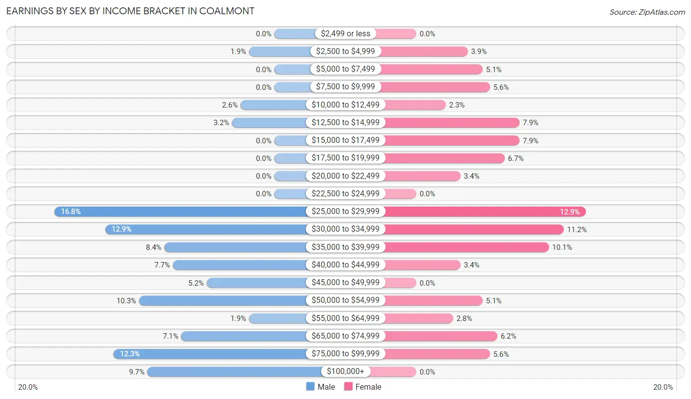 Earnings by Sex by Income Bracket in Coalmont