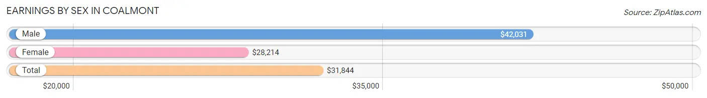 Earnings by Sex in Coalmont