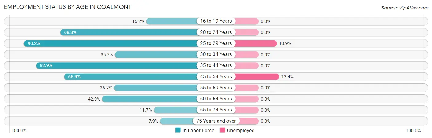 Employment Status by Age in Coalmont