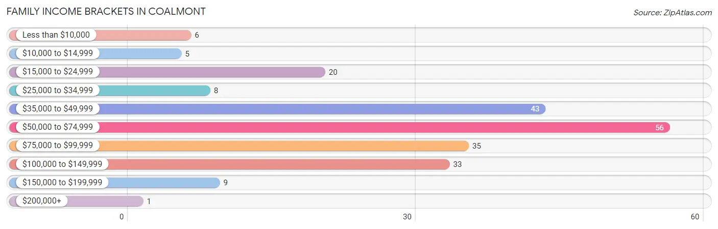 Family Income Brackets in Coalmont