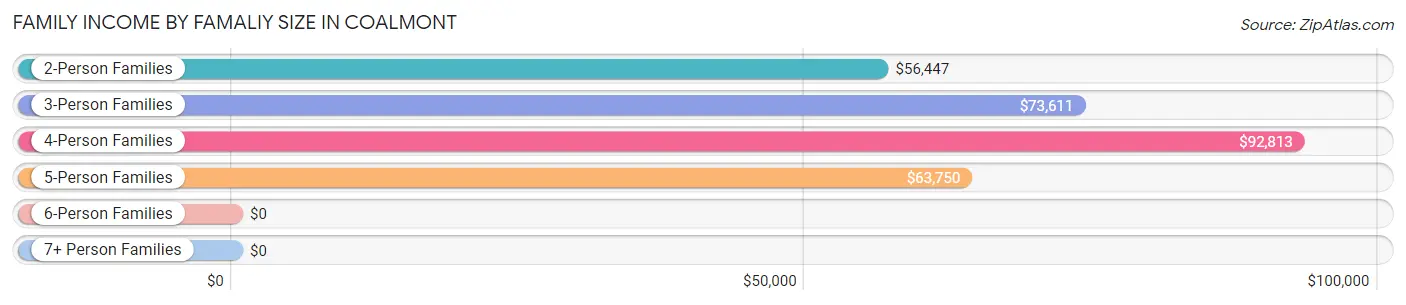 Family Income by Famaliy Size in Coalmont