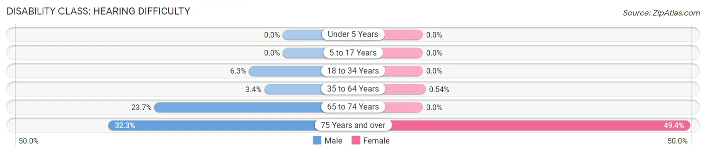 Disability in Coalmont: <span>Hearing Difficulty</span>