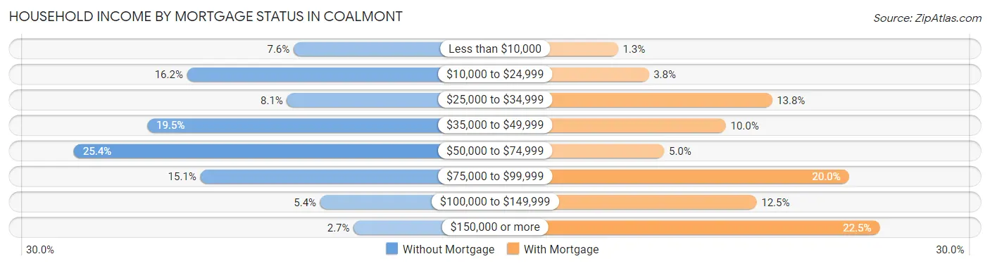 Household Income by Mortgage Status in Coalmont