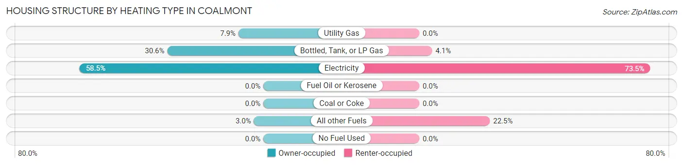 Housing Structure by Heating Type in Coalmont