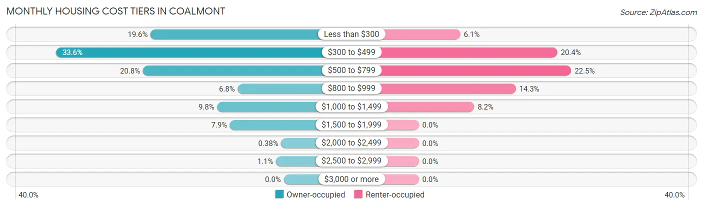 Monthly Housing Cost Tiers in Coalmont