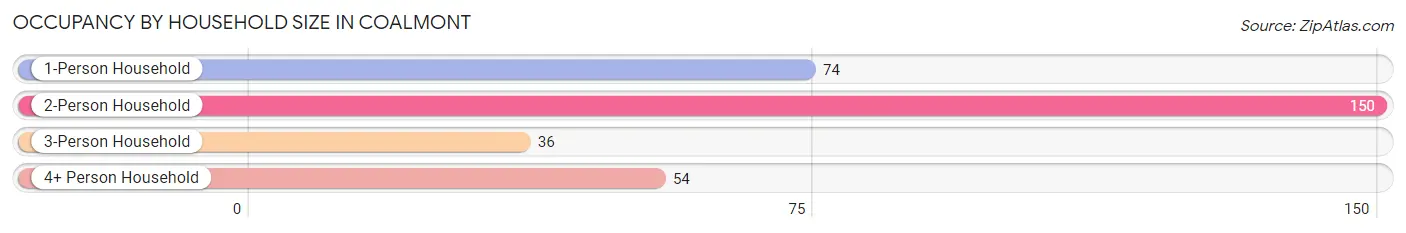 Occupancy by Household Size in Coalmont