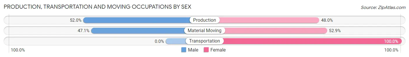 Production, Transportation and Moving Occupations by Sex in Coalmont