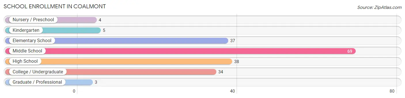 School Enrollment in Coalmont