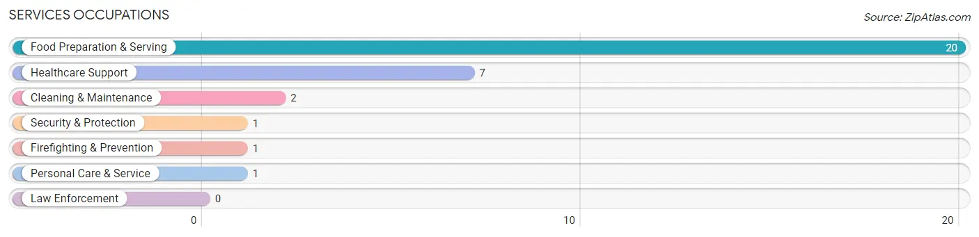 Services Occupations in Coalmont