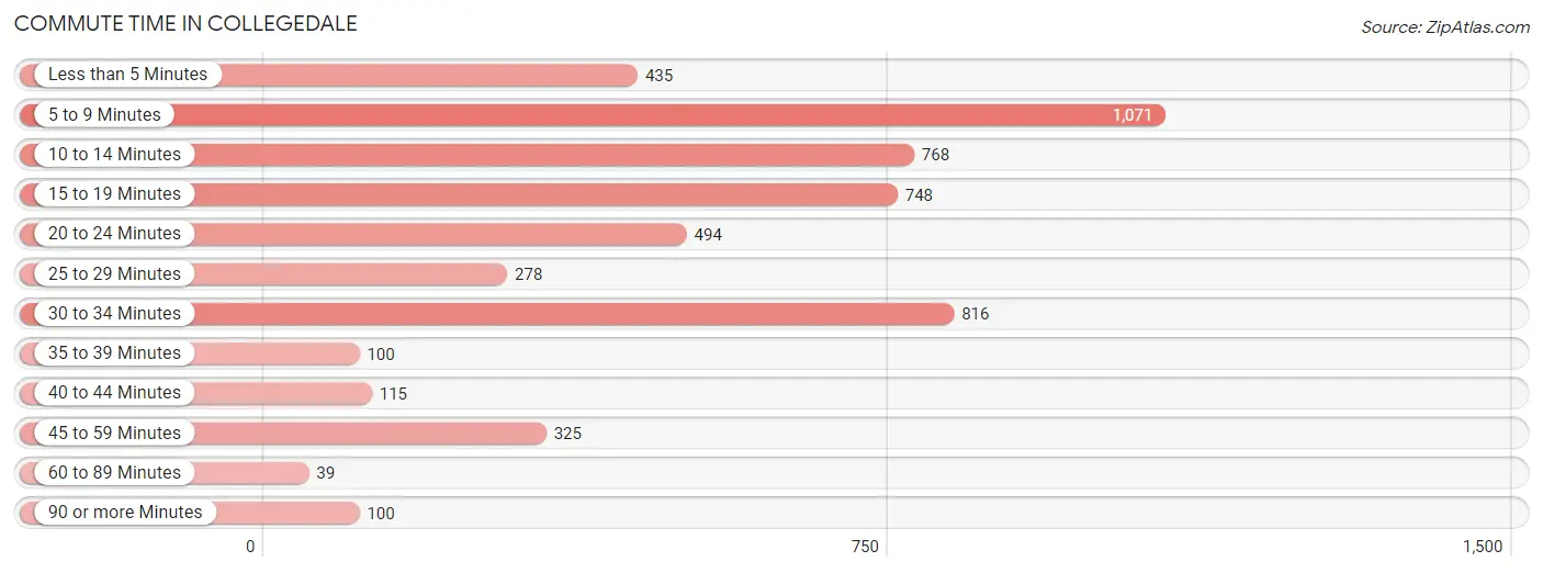 Commute Time in Collegedale