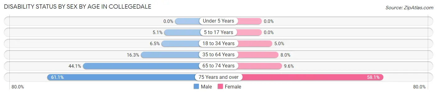 Disability Status by Sex by Age in Collegedale