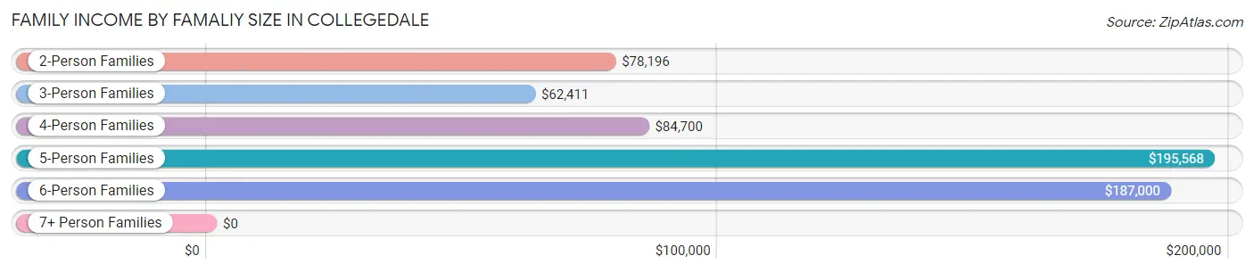 Family Income by Famaliy Size in Collegedale