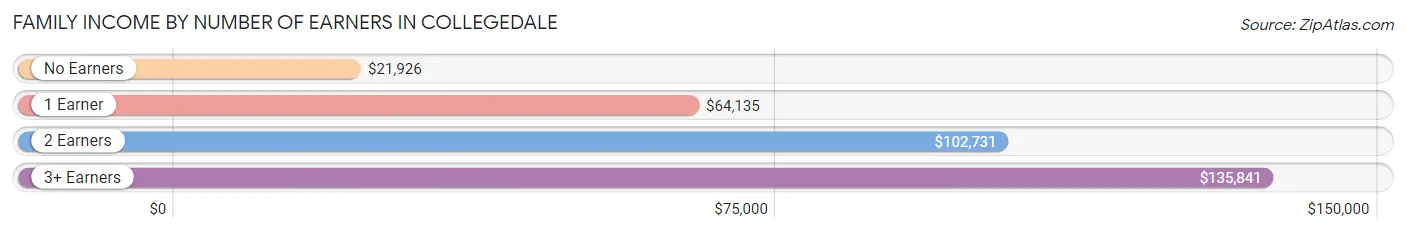 Family Income by Number of Earners in Collegedale