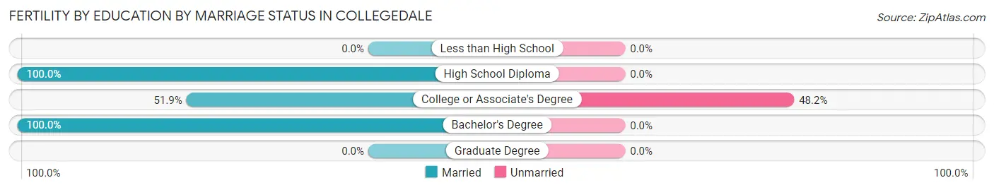 Female Fertility by Education by Marriage Status in Collegedale