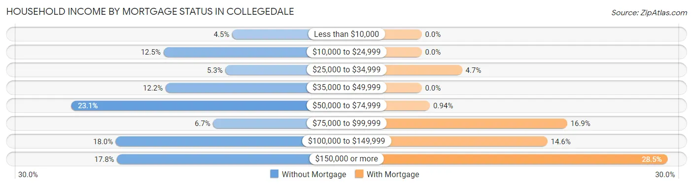 Household Income by Mortgage Status in Collegedale