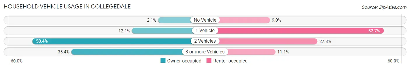 Household Vehicle Usage in Collegedale