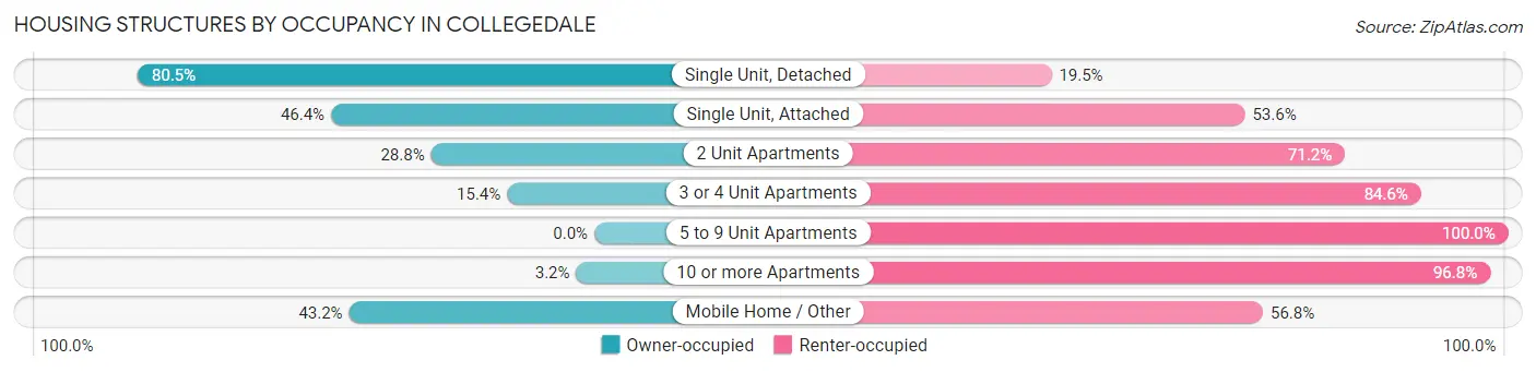 Housing Structures by Occupancy in Collegedale