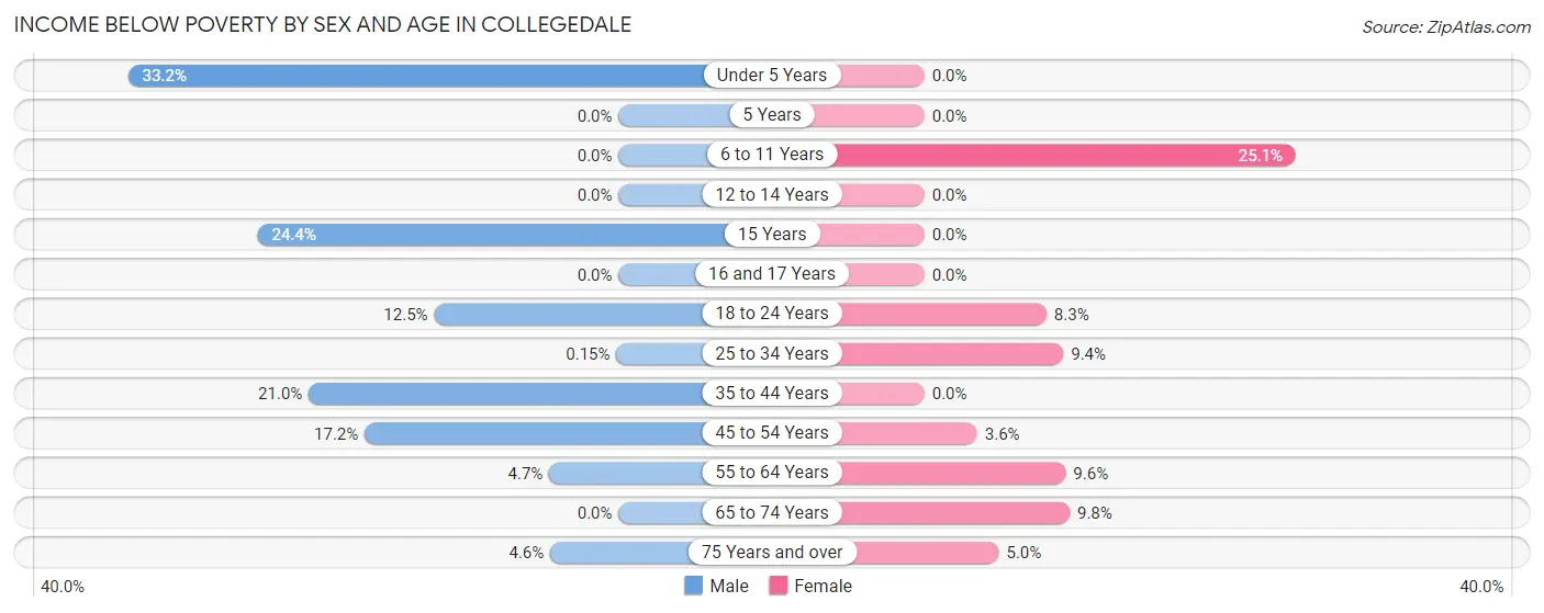 Income Below Poverty by Sex and Age in Collegedale