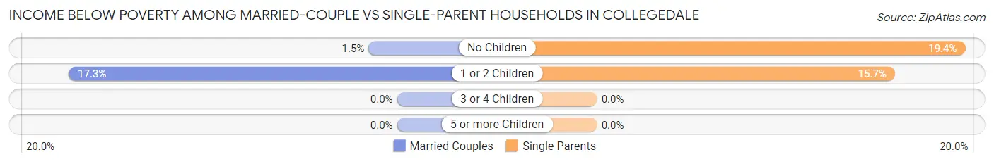Income Below Poverty Among Married-Couple vs Single-Parent Households in Collegedale