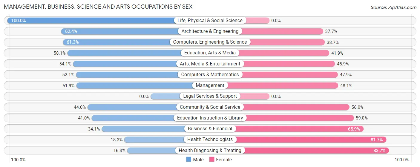 Management, Business, Science and Arts Occupations by Sex in Collegedale