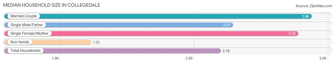 Median Household Size in Collegedale