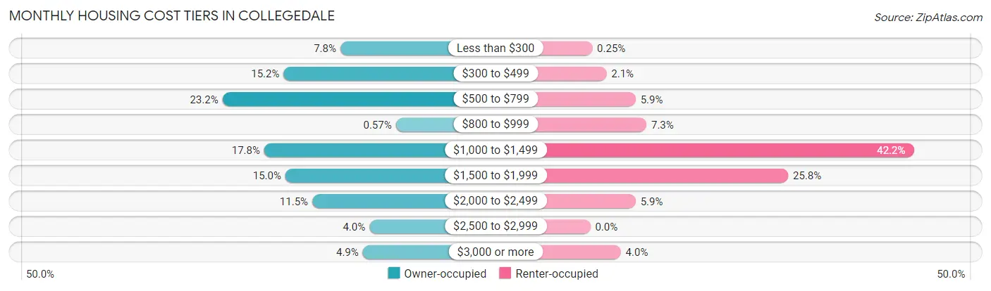 Monthly Housing Cost Tiers in Collegedale