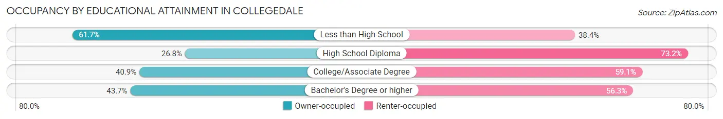 Occupancy by Educational Attainment in Collegedale