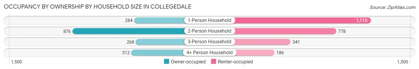 Occupancy by Ownership by Household Size in Collegedale
