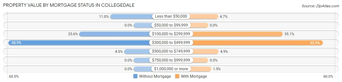 Property Value by Mortgage Status in Collegedale