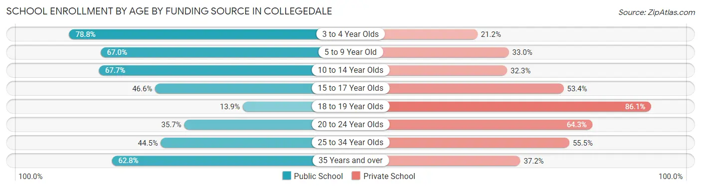 School Enrollment by Age by Funding Source in Collegedale