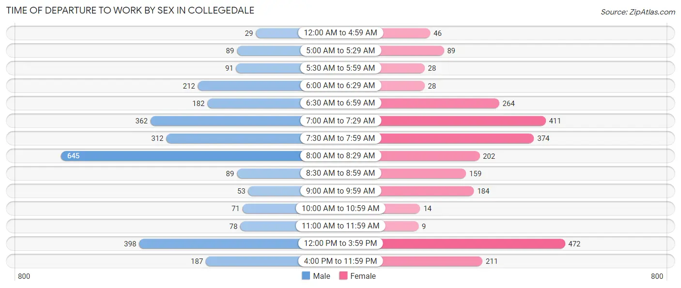 Time of Departure to Work by Sex in Collegedale