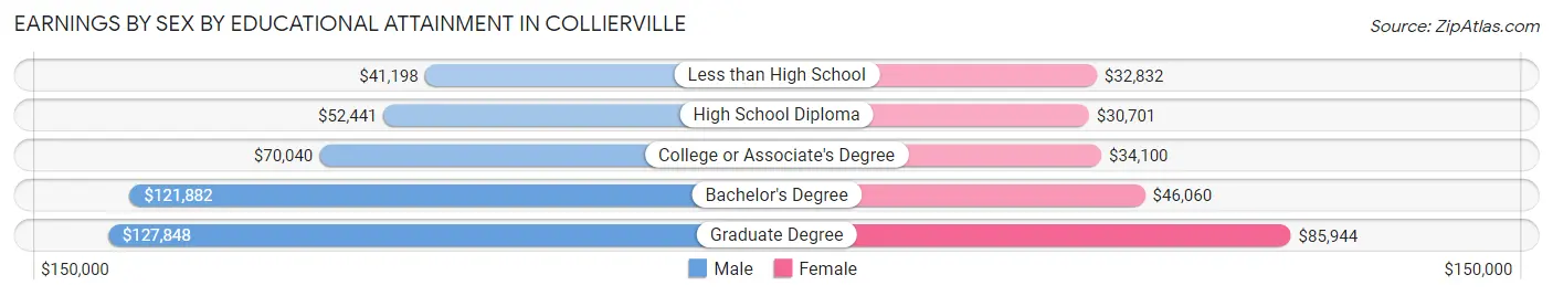 Earnings by Sex by Educational Attainment in Collierville