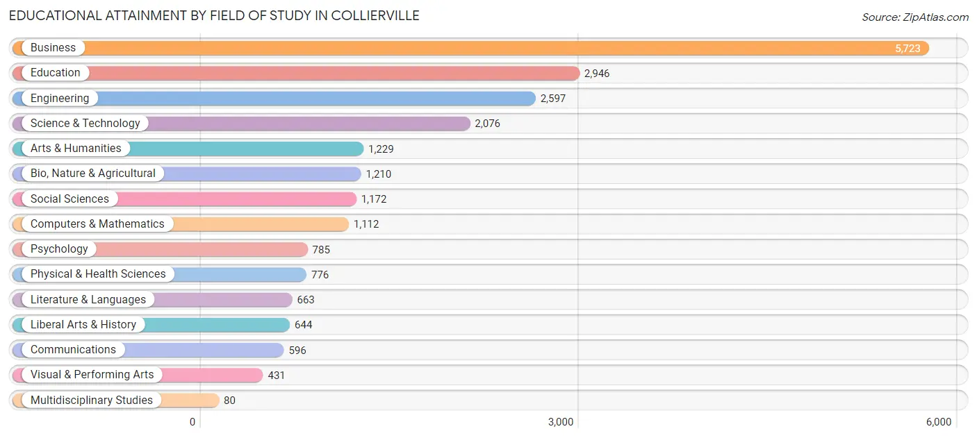 Educational Attainment by Field of Study in Collierville