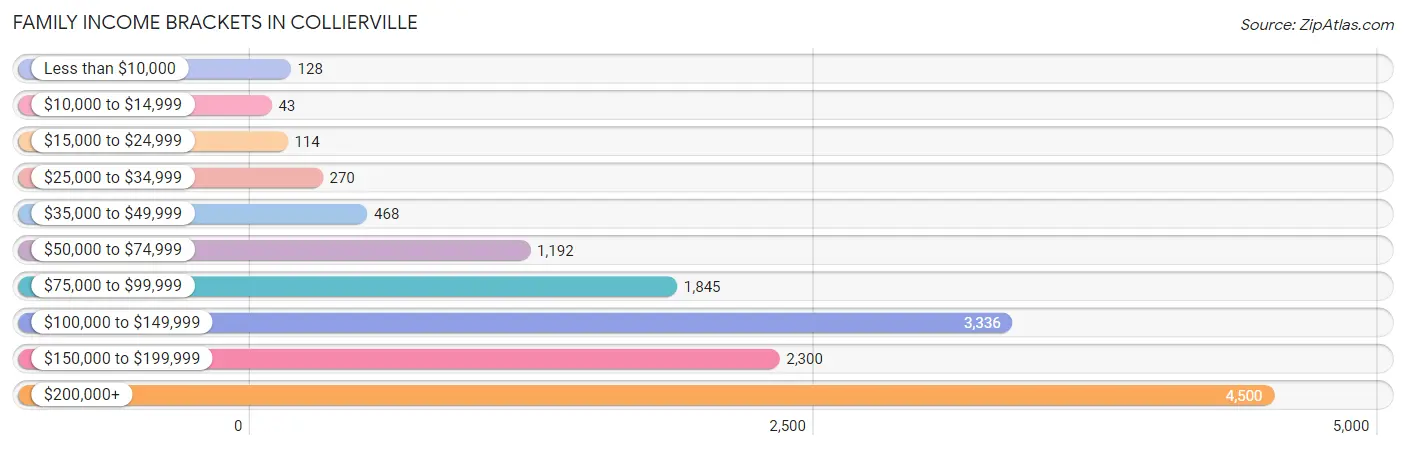 Family Income Brackets in Collierville