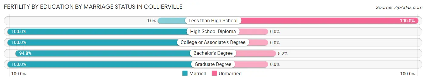 Female Fertility by Education by Marriage Status in Collierville