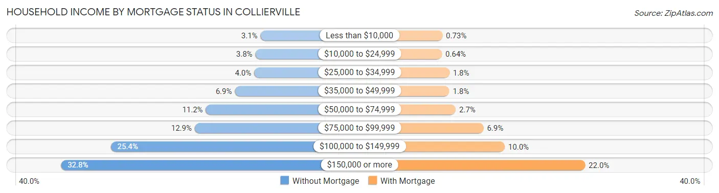 Household Income by Mortgage Status in Collierville