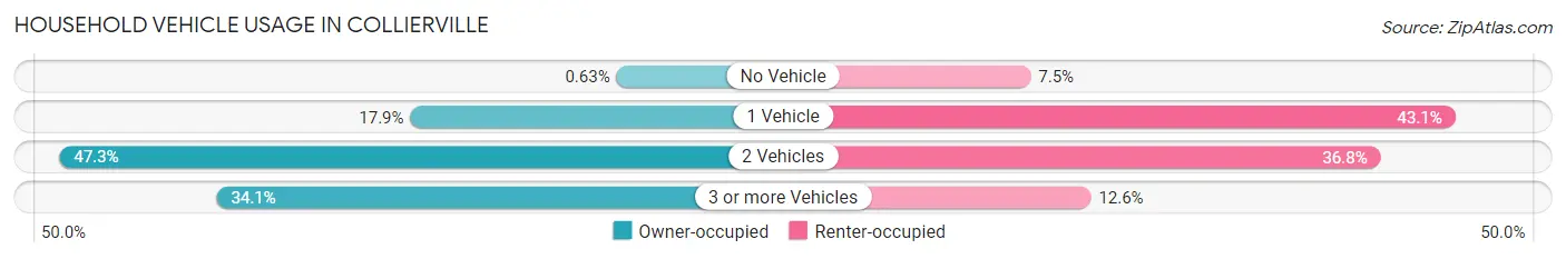 Household Vehicle Usage in Collierville