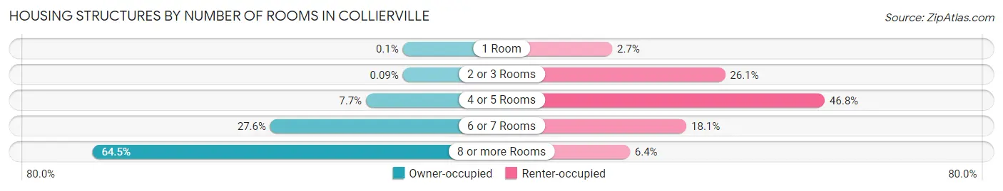 Housing Structures by Number of Rooms in Collierville