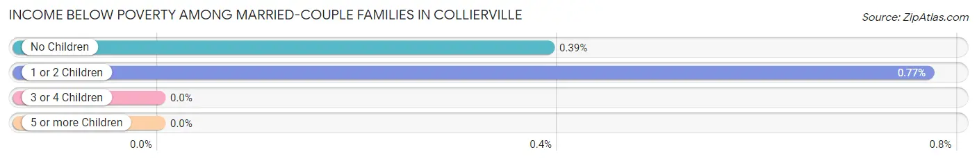 Income Below Poverty Among Married-Couple Families in Collierville