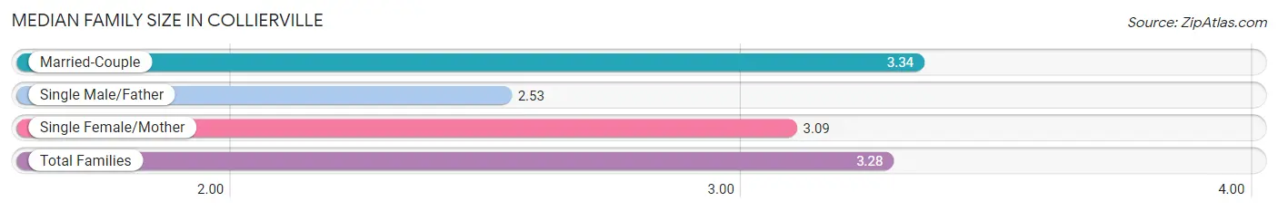 Median Family Size in Collierville
