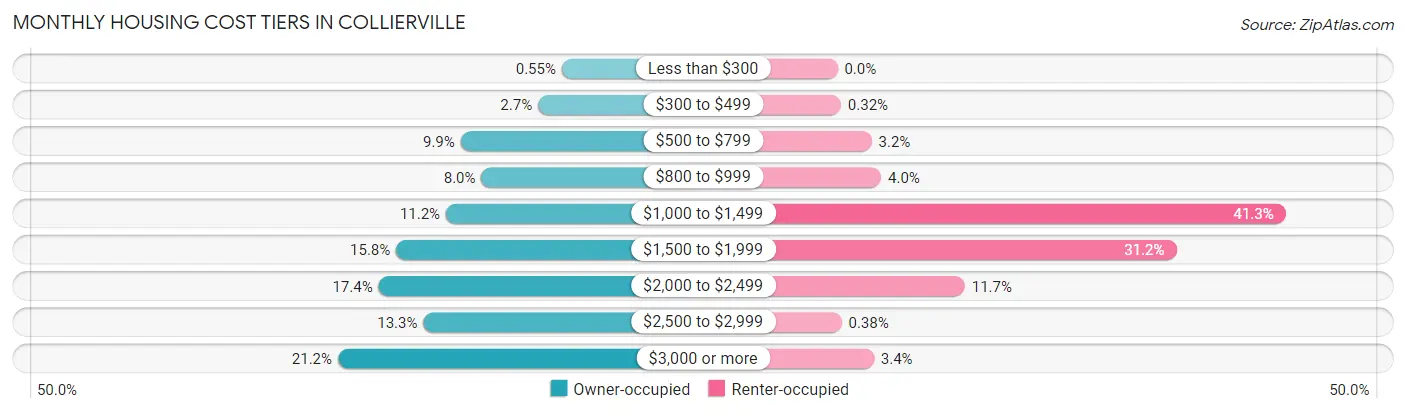 Monthly Housing Cost Tiers in Collierville